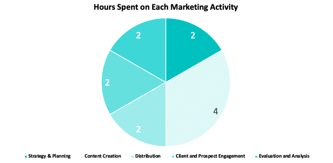 Marketing Hours Spent Each Week